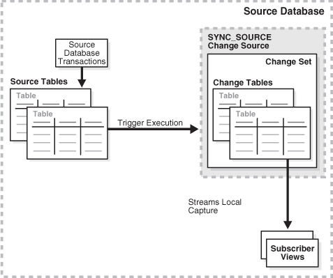 Trigger based Oracle CDC