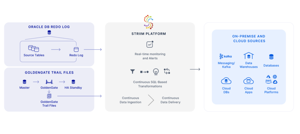 Oracle Database Replication Methods (and their Pros and Cons) - Striim