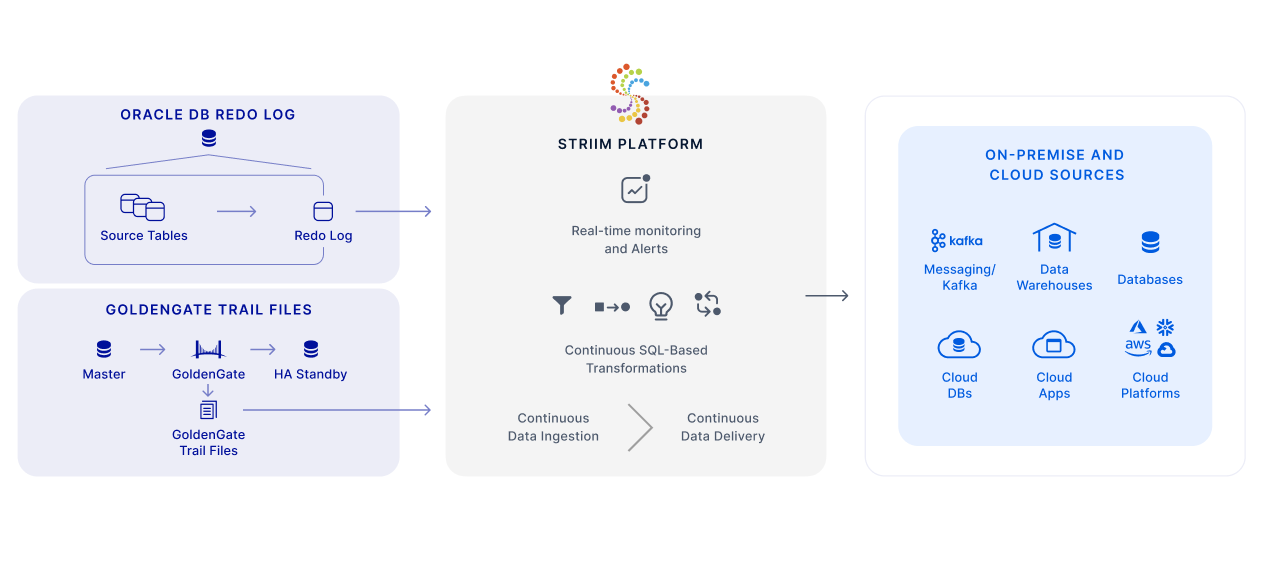 Striim for Oracle CDC