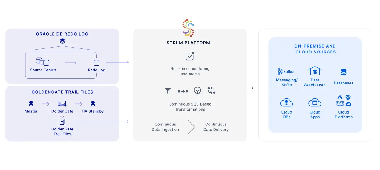 Striim for Oracle CDC