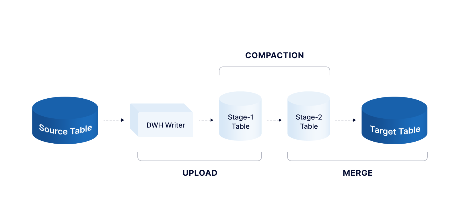 Striim Data warehouse writer architecture