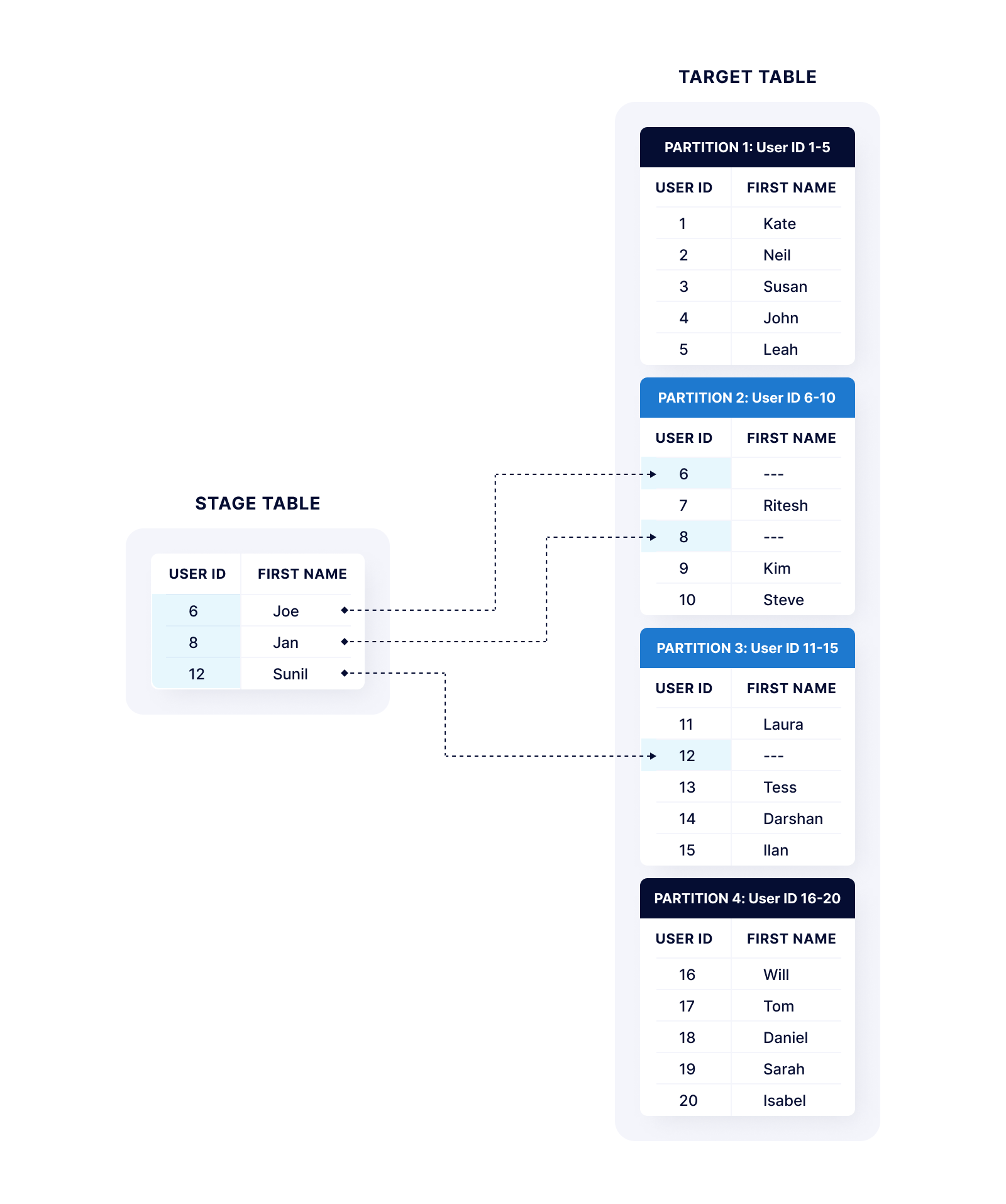 Example of a partitioned table 