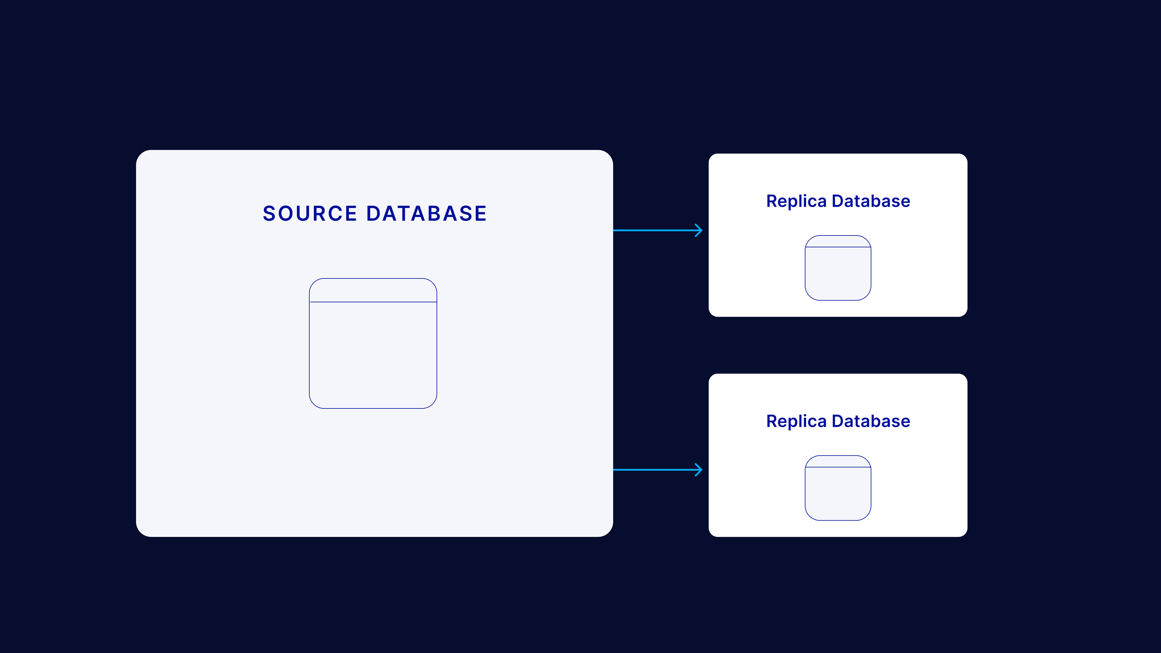 transactional replication