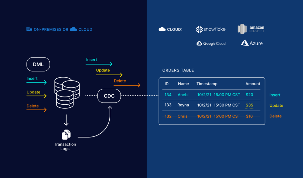 Data Fabric: What is it and Why Do You Need it? - Striim