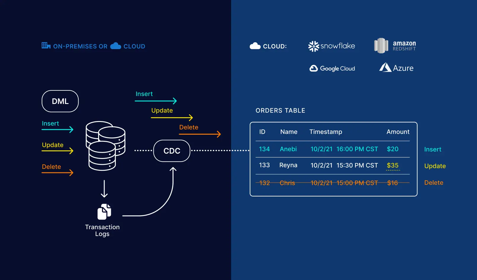 Striim current snapshot mode