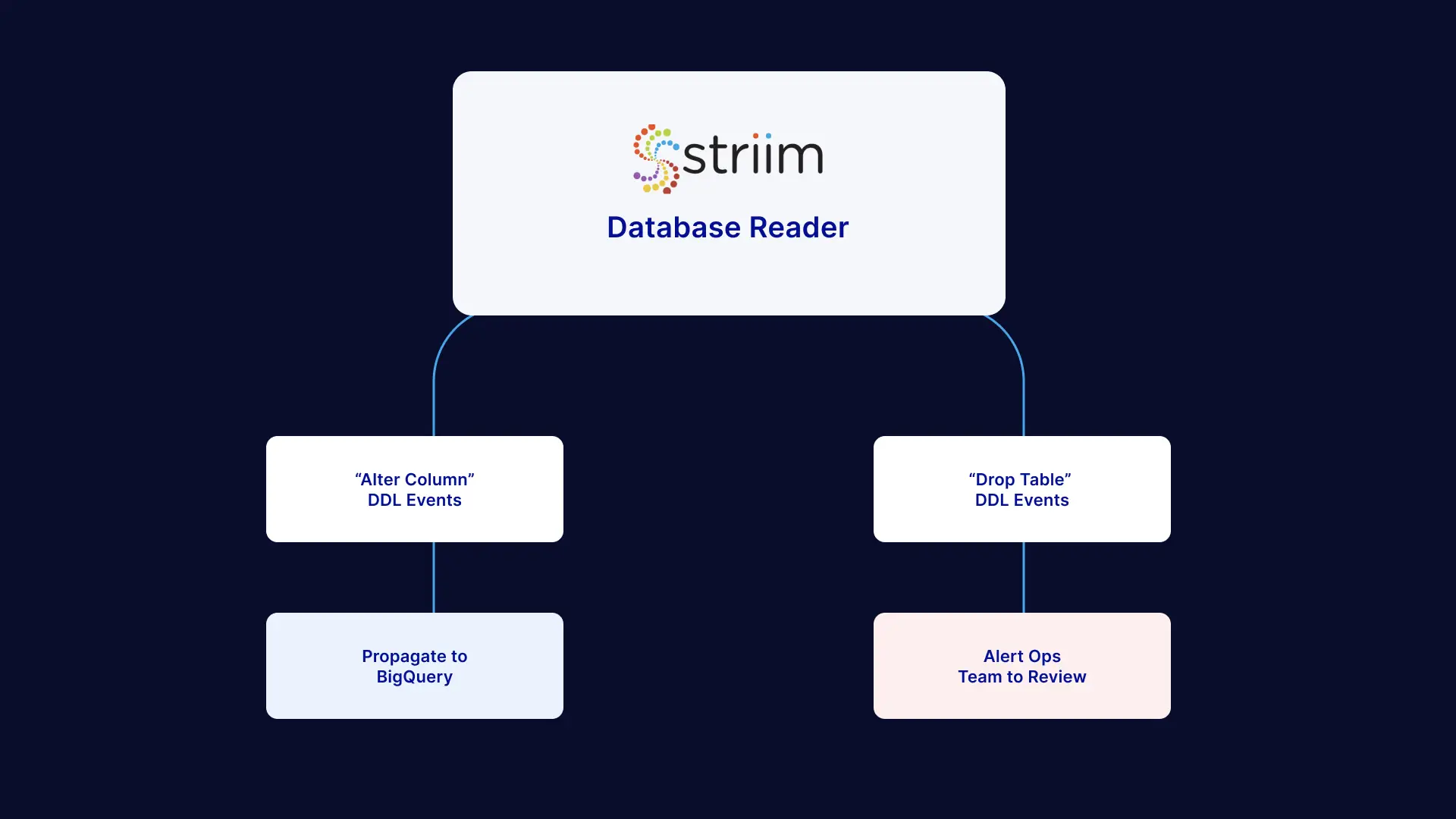 automated schema change detection with Striim