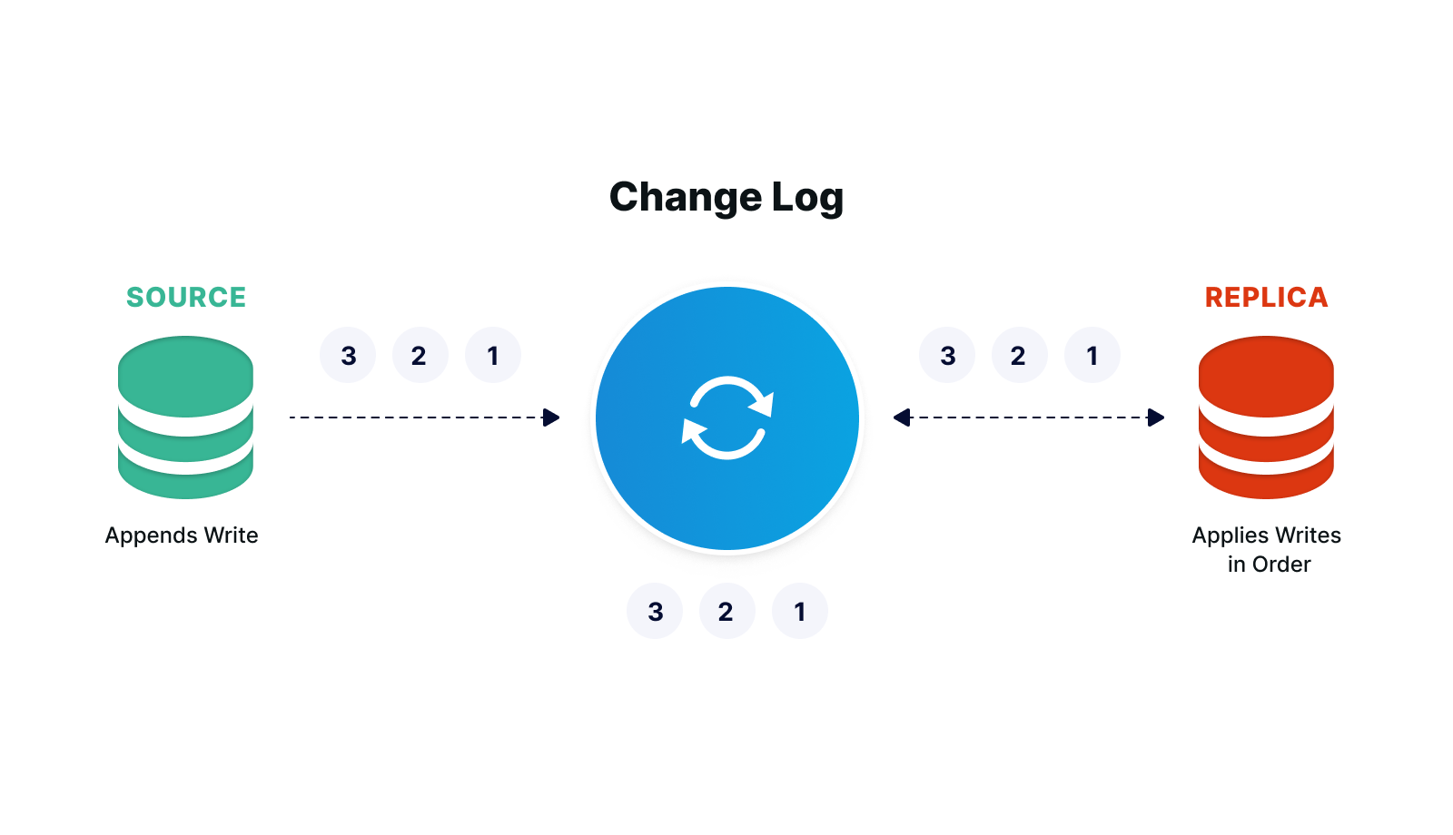 Data streaming. Change data capture. Data integration. ETL Gartner data integration.