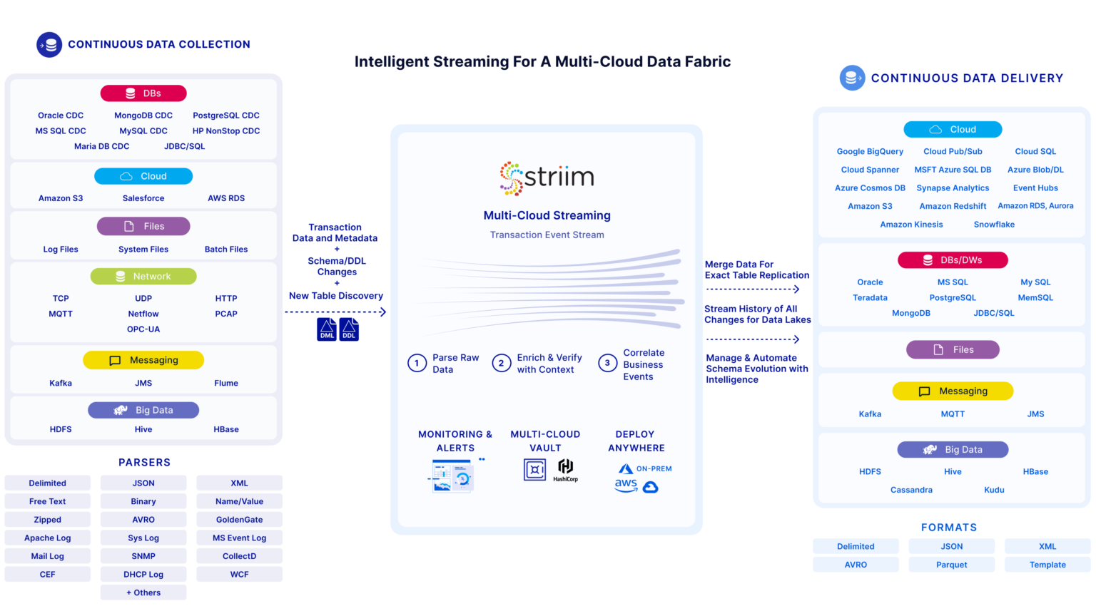 Data Fabric What is it and Why Do You Need it? Striim