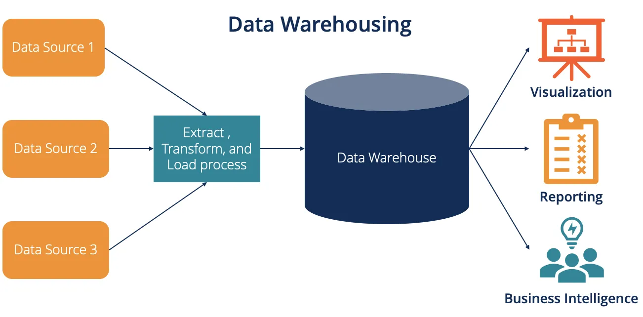 data warehouse