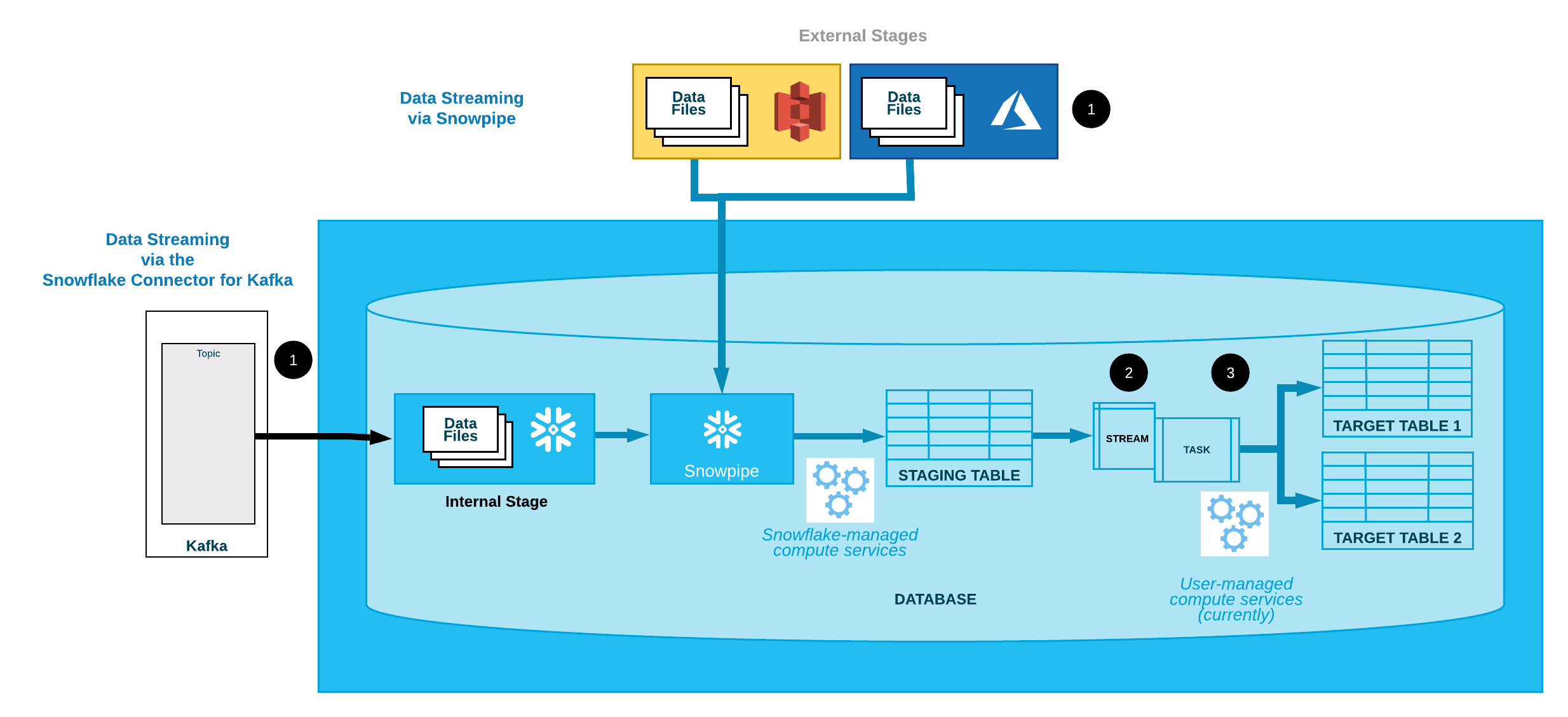 Your Guide to Optimizing Snowflake Costs for RealTime Analytics