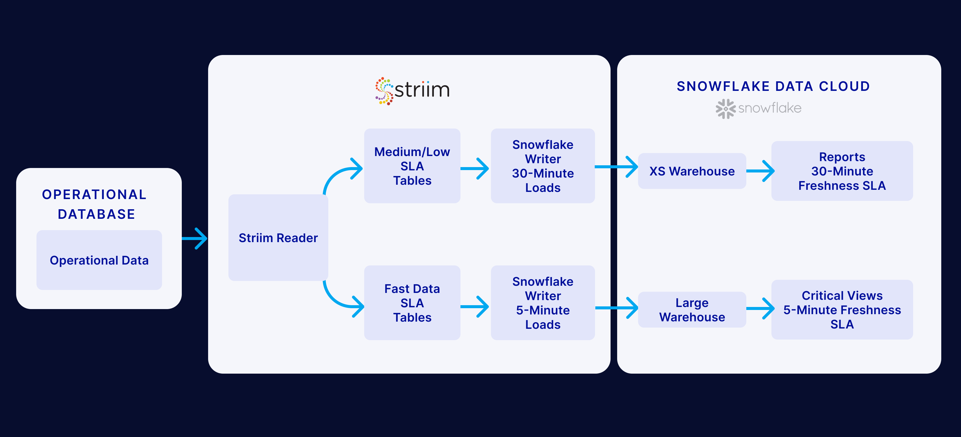 How to upload data into Snowflake with Striim