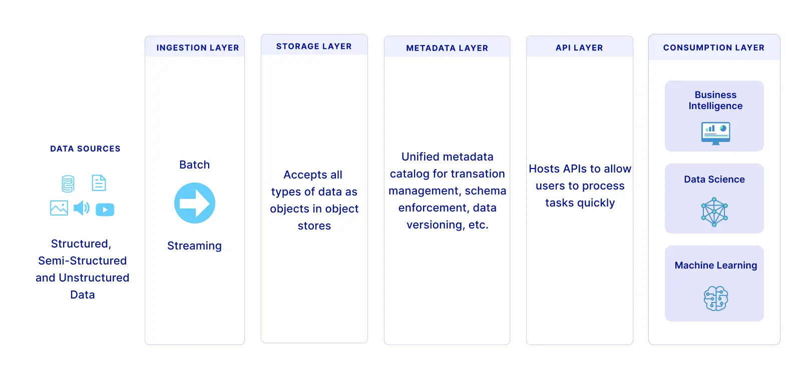 data lakehouse architecture