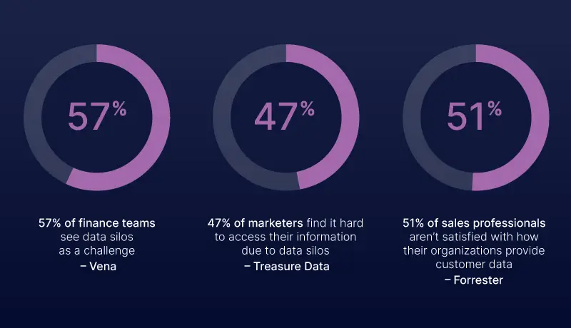 data silo stats