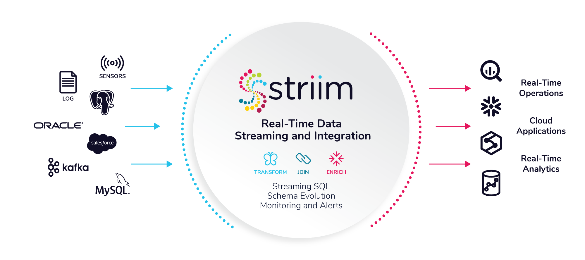 Striim enables real time data replication