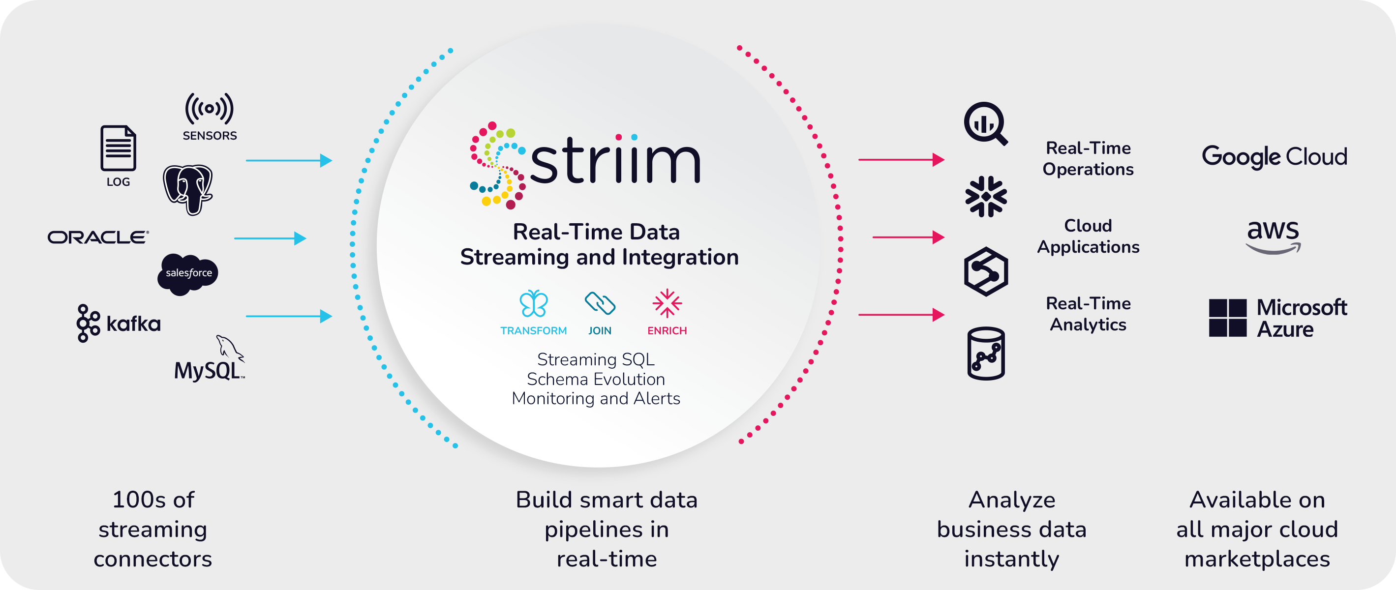 Striim unified streaming and data integration platform