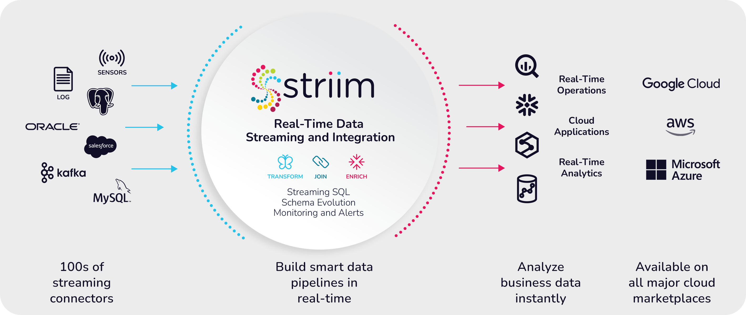 Architecture of the STEAM stream processing framework.