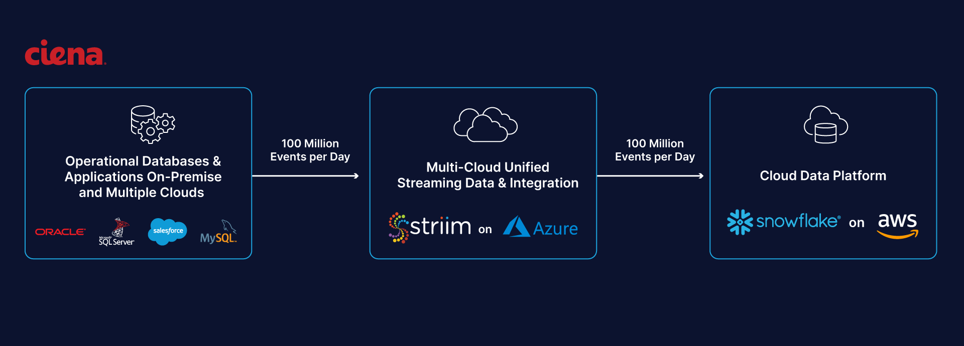 Striim enables real-time analytics for Ciena