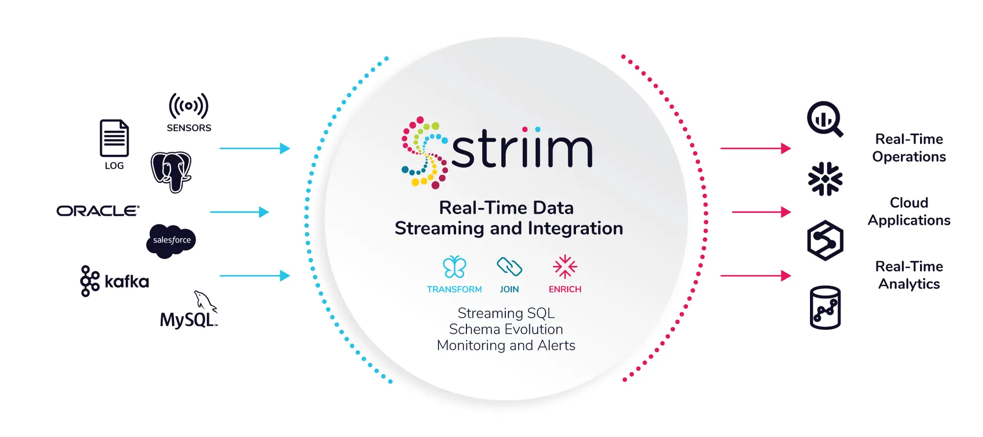 Build smart data pipelines with Striim