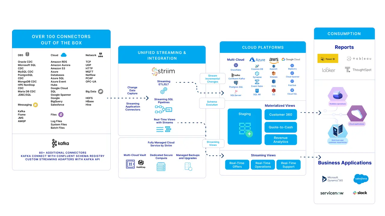 Cloud Architecture on Striim