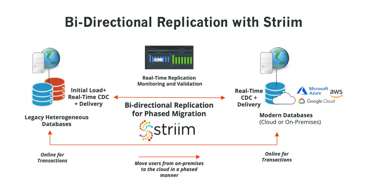 Bi-DirectionalReplication-featuredgraphic