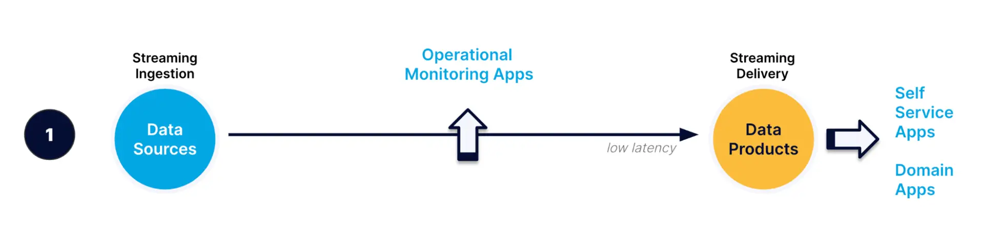 data streaming pattern 3