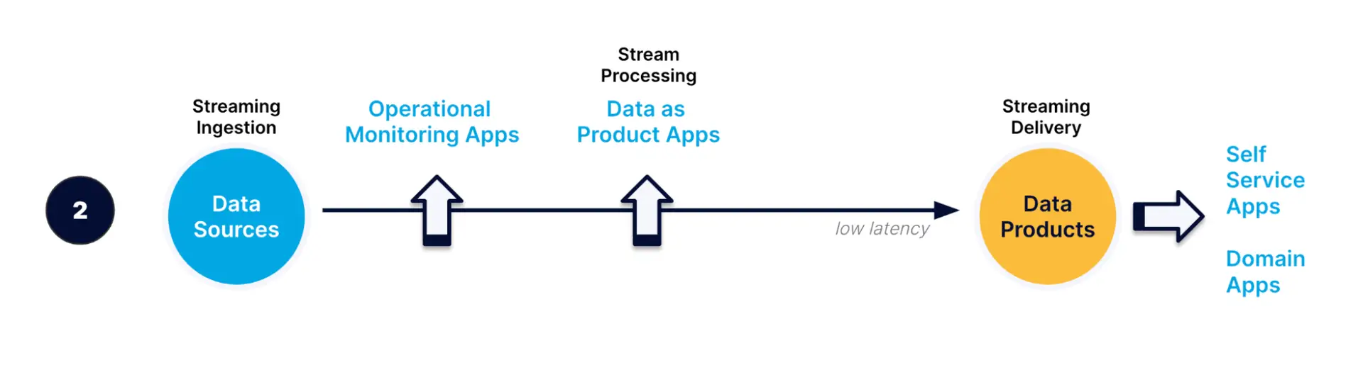 data streaming pattern 2