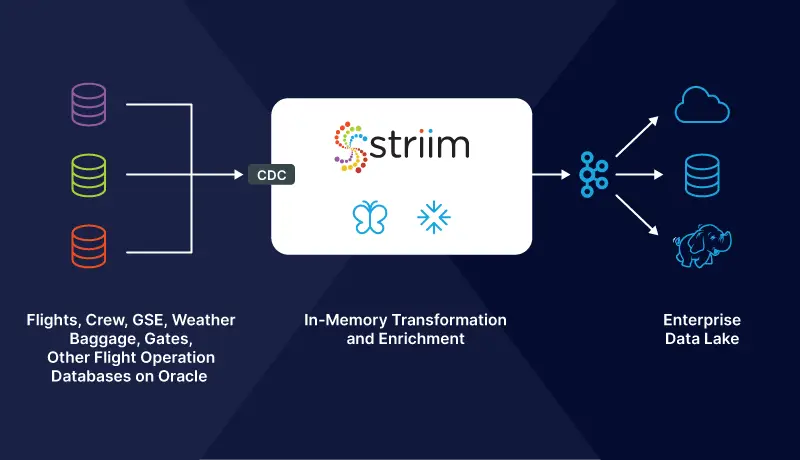 striim for operational analytics