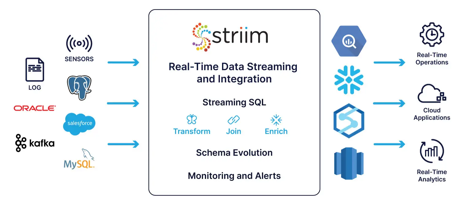 real-time data integration and data replication platform