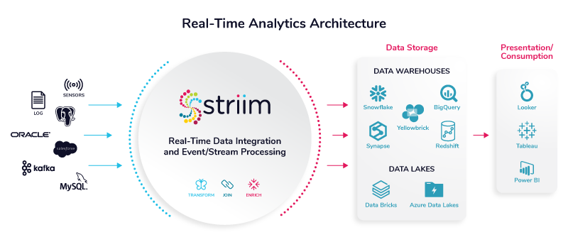 Real-time analytics architecture