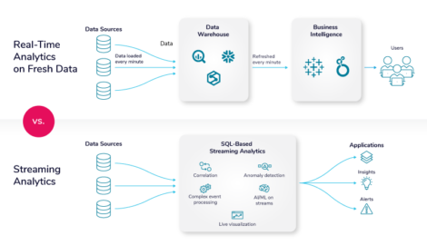 Real-time vs Streaming analytics