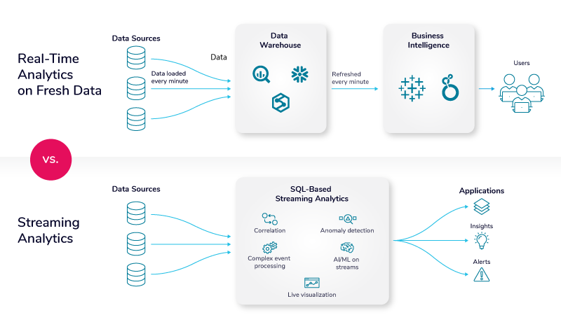 Real-time vs Streaming analytics