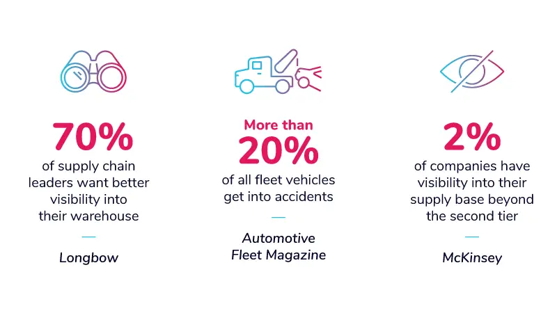 real time analytics for supply chain