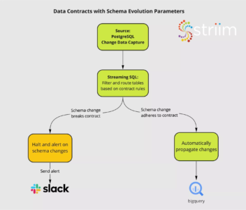 Data contracts with schema evolution parameters