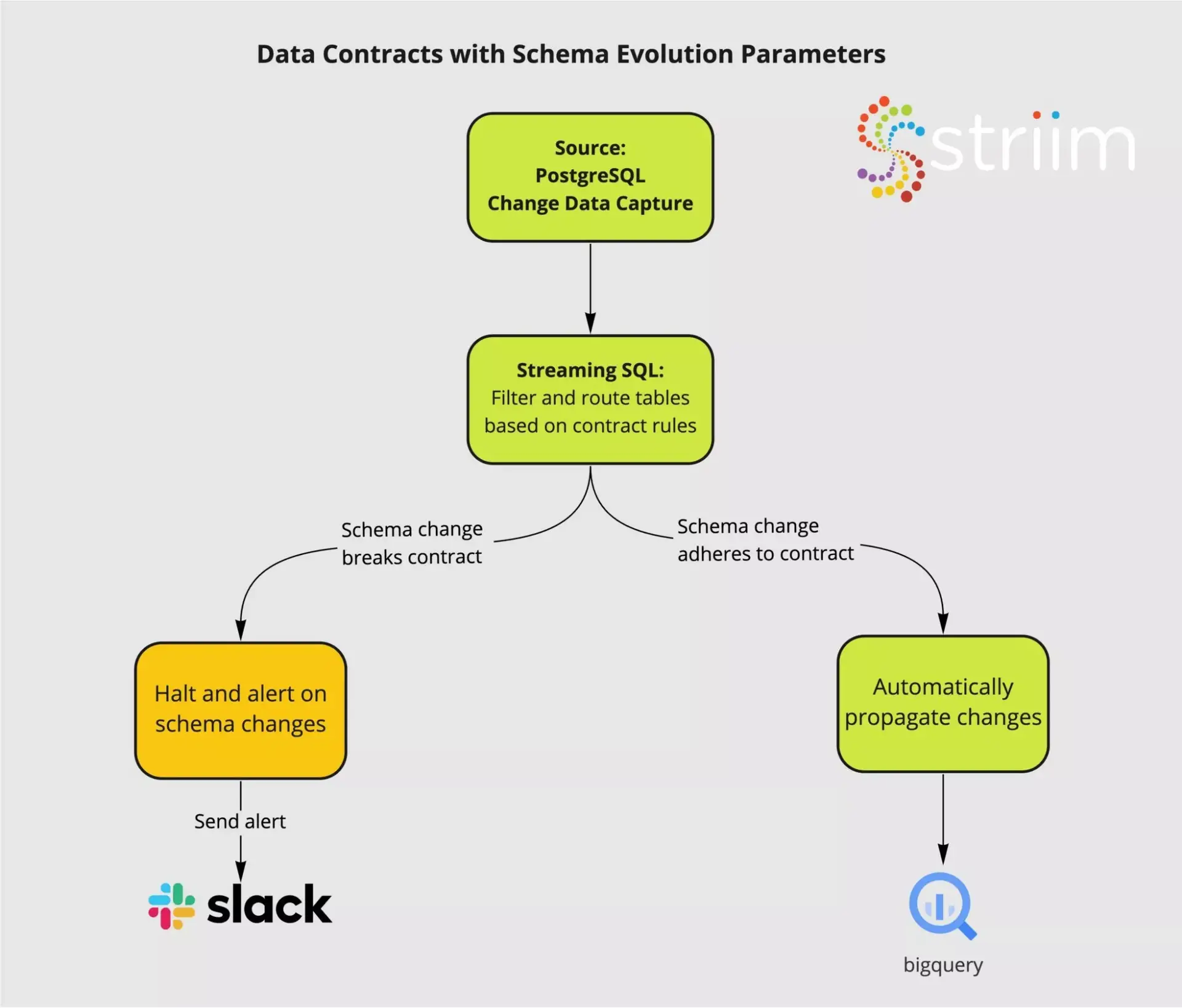 Data contracts with schema evolution parameters