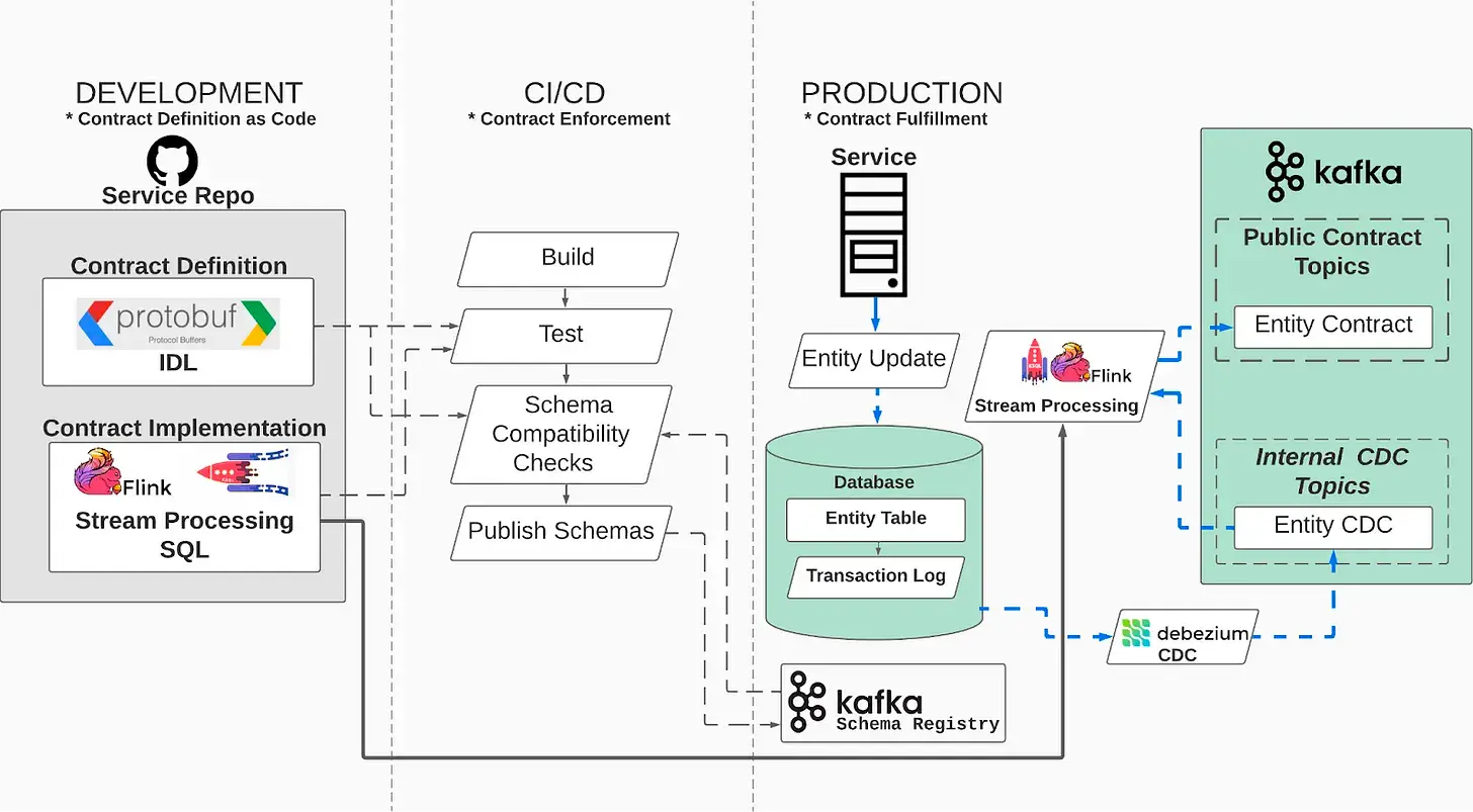 A data contract implementation,