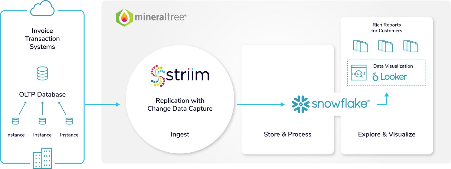 How Inspyrus uses Striim for real-time data analytics