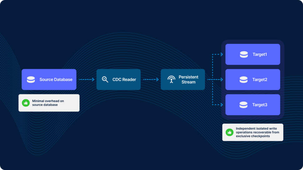 Change Stream Pattern Change Data Capture Best Practices with a 'Read Once, Stream Anywhere ...