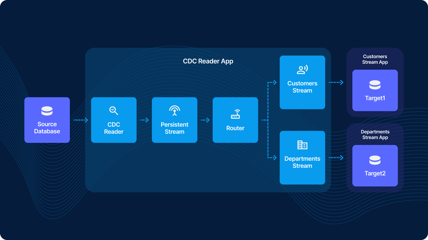 Enhancing Business Efficiency With Striim s Read Once Stream Anywhere 