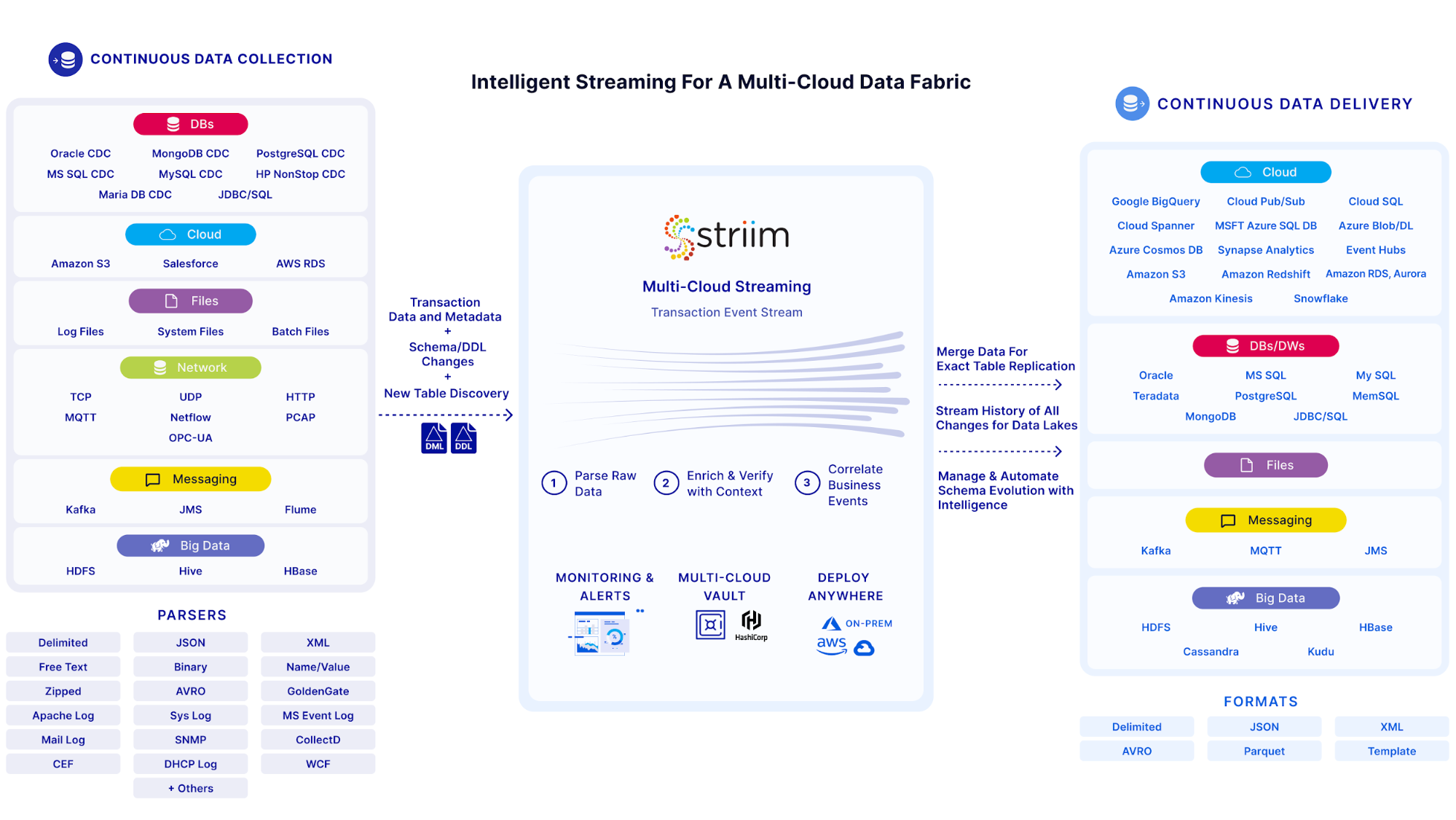 intelligent streaming for a multi-cloud data fabric