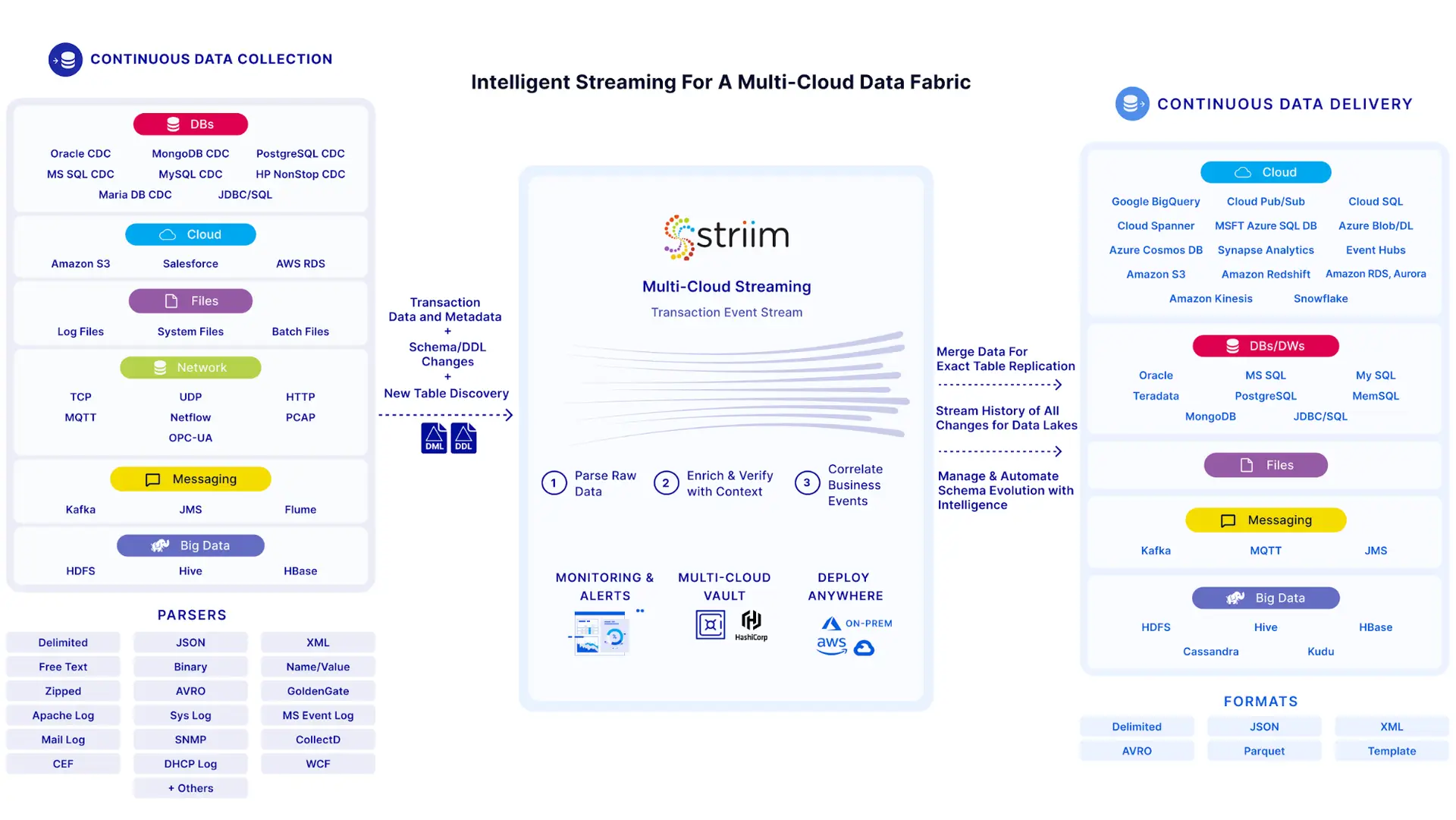 intelligent streaming for a multi-cloud data fabric