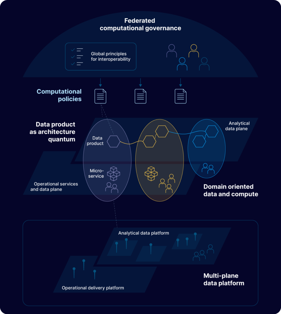 The Power of Data Mesh, Data Fabric, and Striim - Striim
