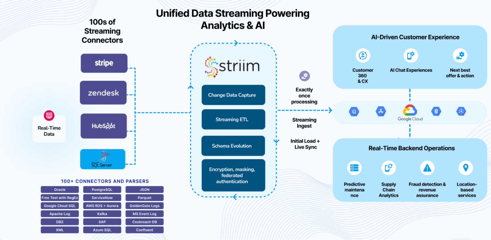 How the Stripe Connector by Striim Supports Your AI Initiatives