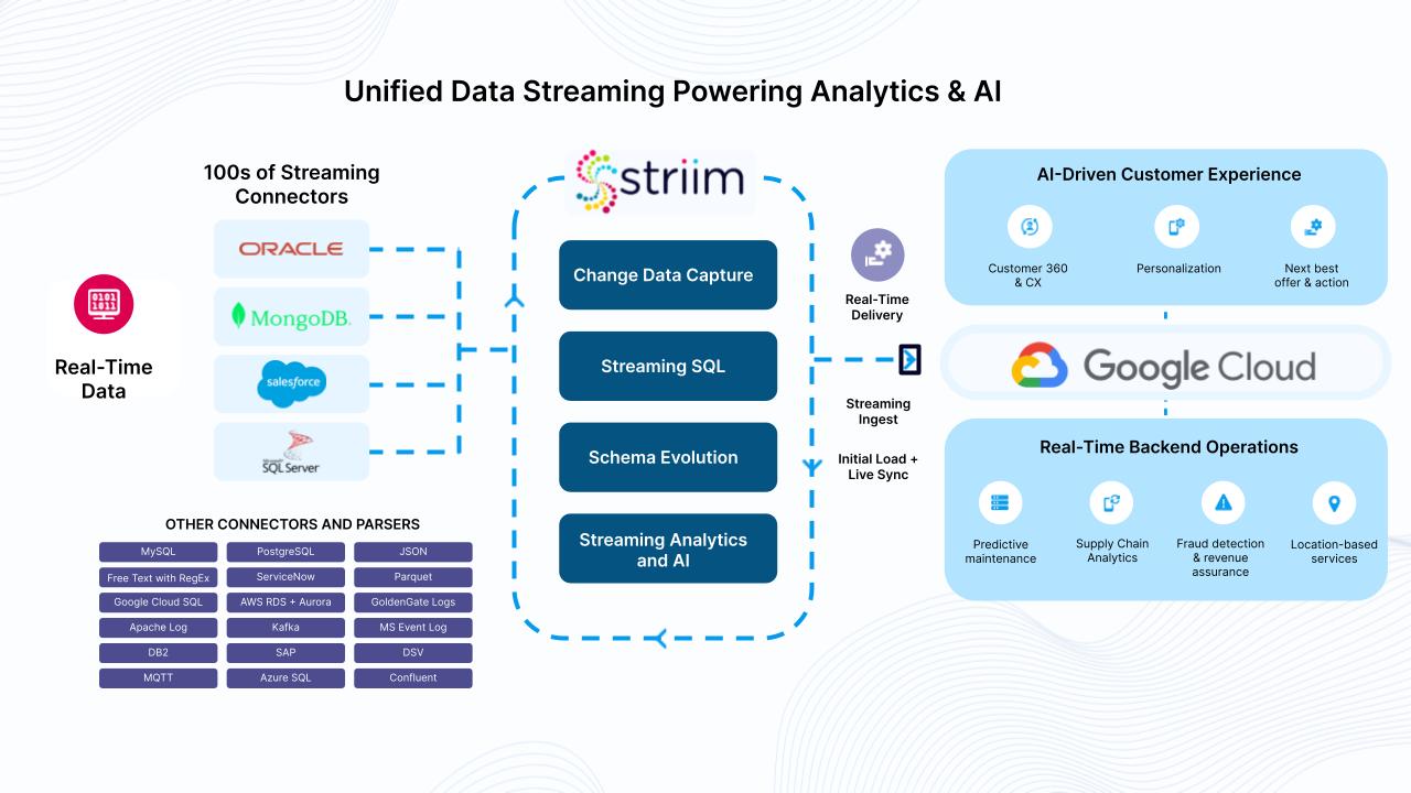 How the Zendesk Connector by Striim Supports Your AI Initiatives 