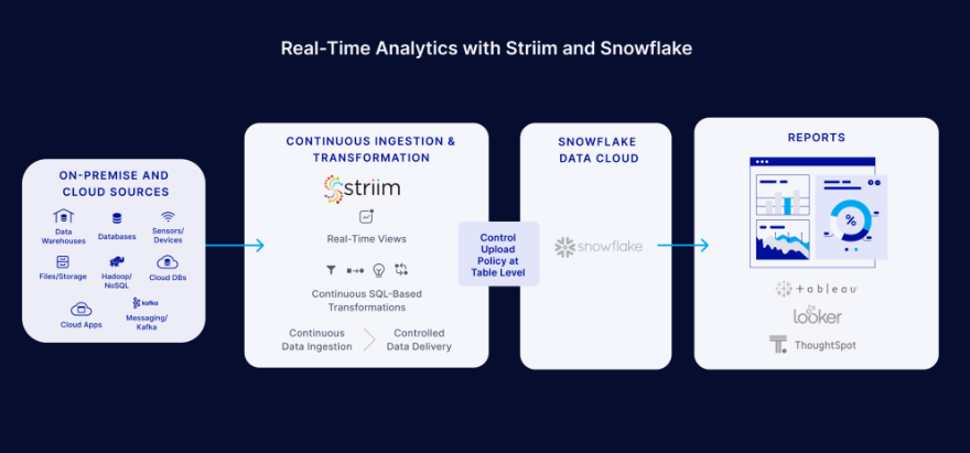 Integrating Striim with Snowflake for Fraud Detection