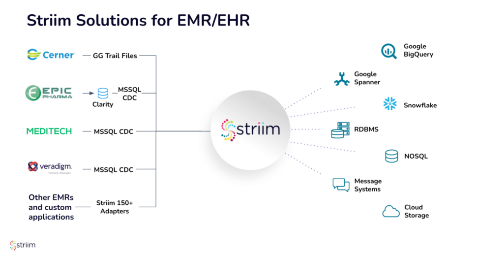 Striim Solutions for EMR/EHR