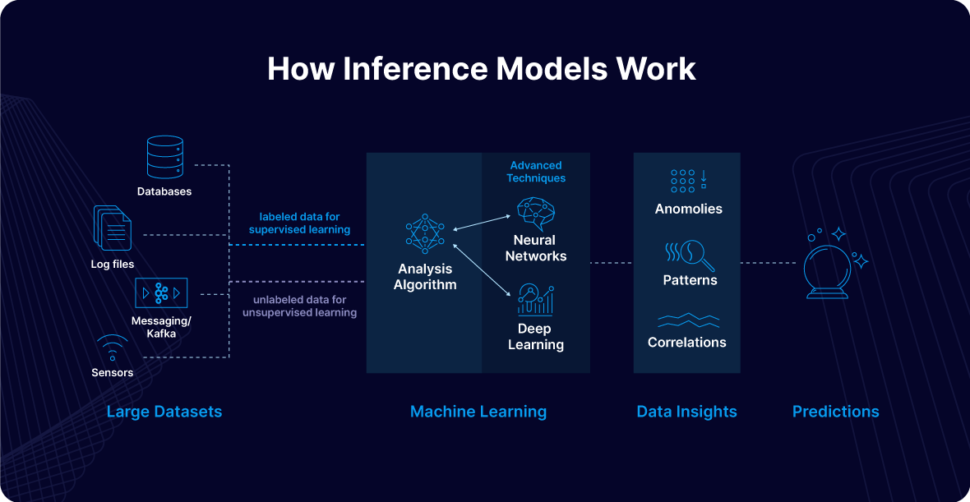 How Inference Models Work