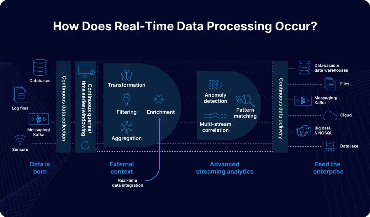 How Does Real-Time Data Processing Work?
