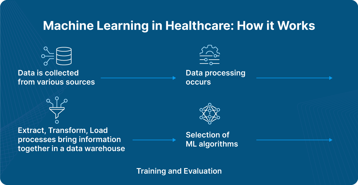 Machine Learning in Healthcare