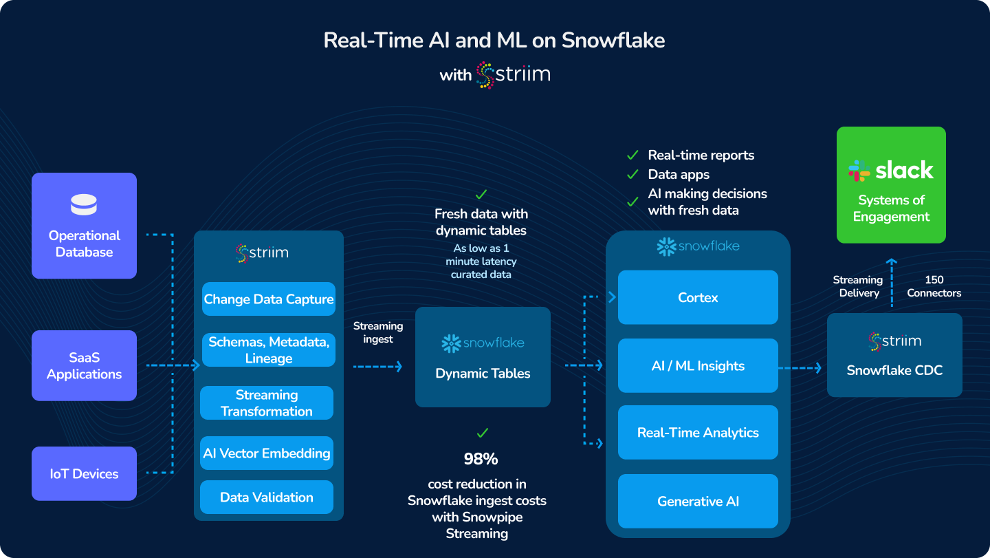 Real-Time Anomaly Detection with Snowflake and Striim: How to Implement ...