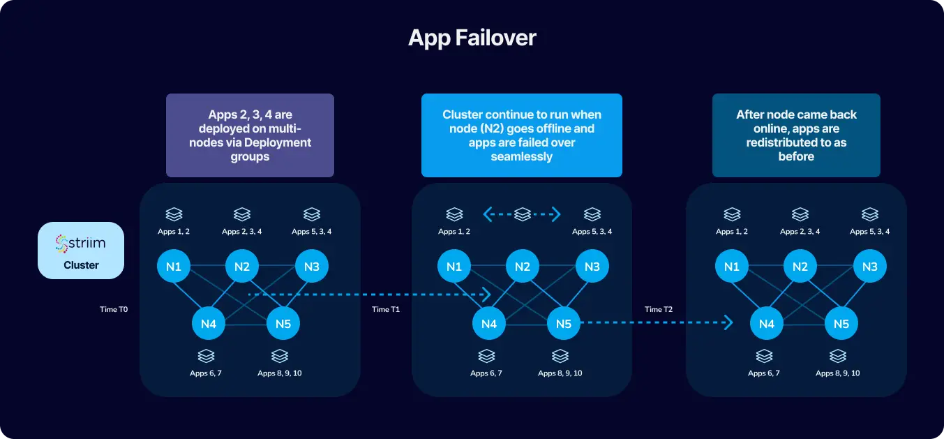 High Availability Through Node Redundancy and Failover Mechanisms
